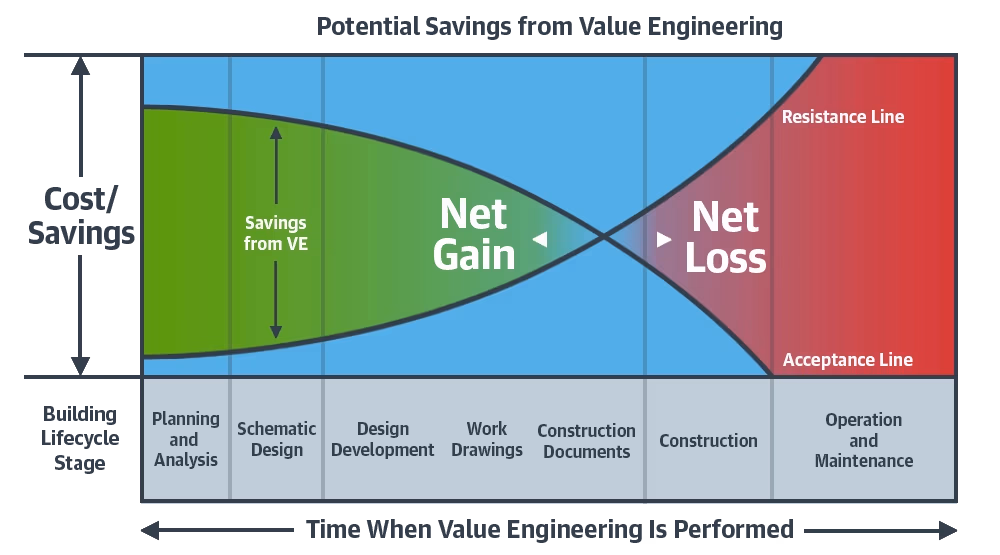 Value Engineering Graph
